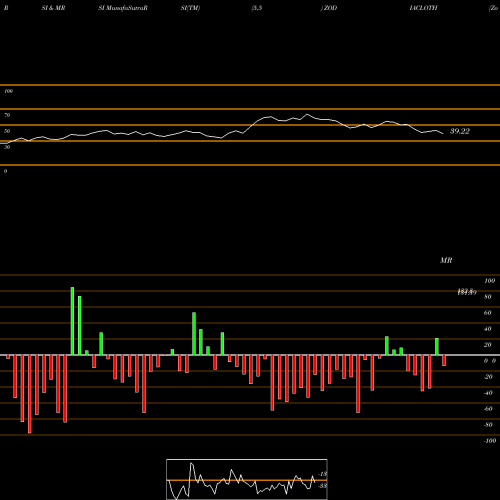 RSI & MRSI charts Zodiac Clothing Company Limited ZODIACLOTH share NSE Stock Exchange 