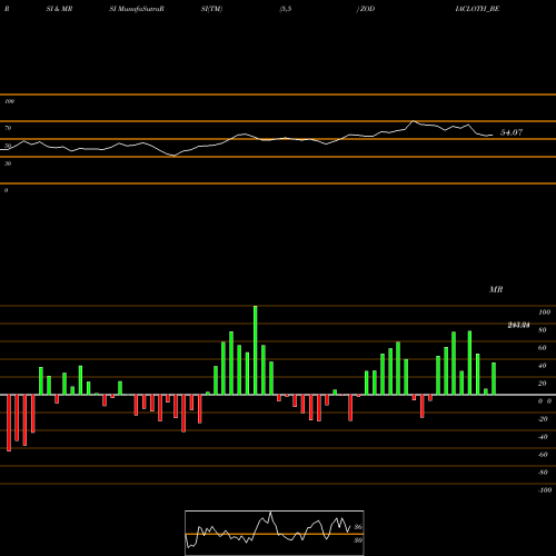 RSI & MRSI charts Zodiac Clothing Co Ltd ZODIACLOTH_BE share NSE Stock Exchange 