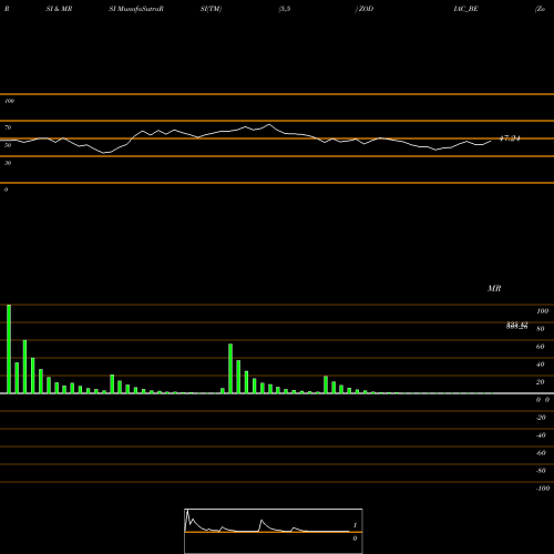 RSI & MRSI charts Zodiac Energy Limited ZODIAC_BE share NSE Stock Exchange 