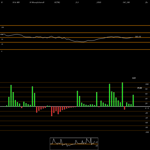 RSI & MRSI charts Zodiac Energy Limited ZODIAC_SM share NSE Stock Exchange 
