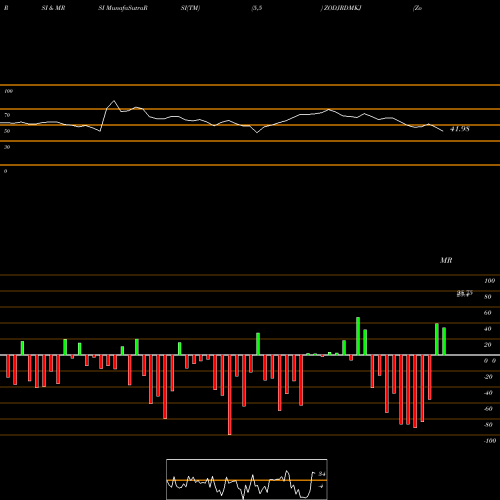 RSI & MRSI charts Zodiac JRD- MKJ Limited ZODJRDMKJ share NSE Stock Exchange 