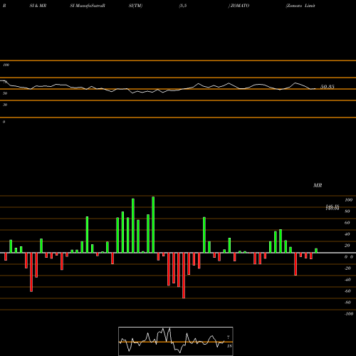 RSI & MRSI charts Zomato Limited ZOMATO share NSE Stock Exchange 