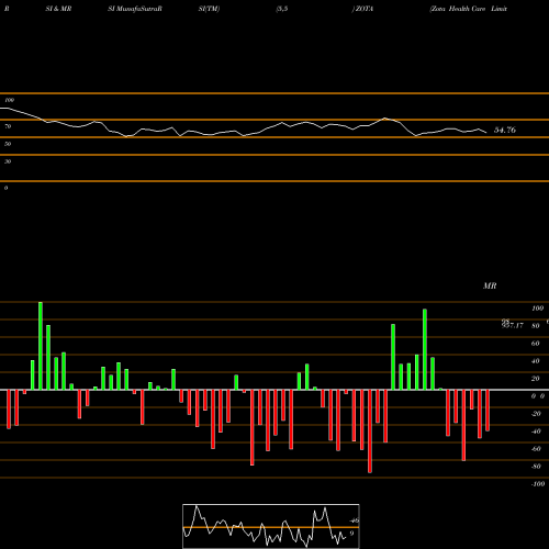 RSI & MRSI charts Zota Health Care Limited ZOTA share NSE Stock Exchange 