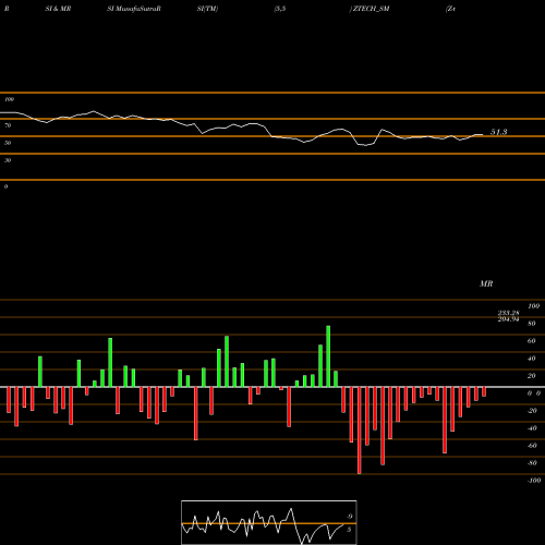 RSI & MRSI charts Z-tech (india) Limited ZTECH_SM share NSE Stock Exchange 