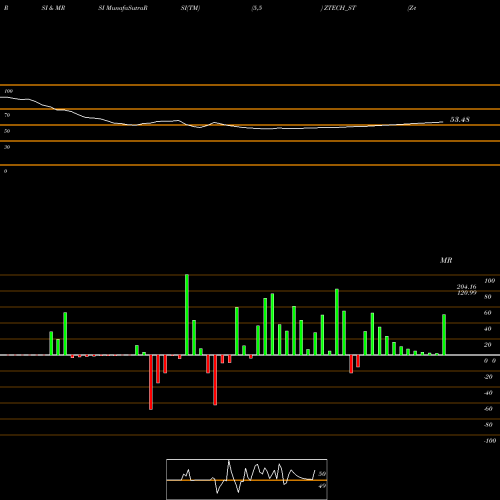 RSI & MRSI charts Z-tech (india) Limited ZTECH_ST share NSE Stock Exchange 