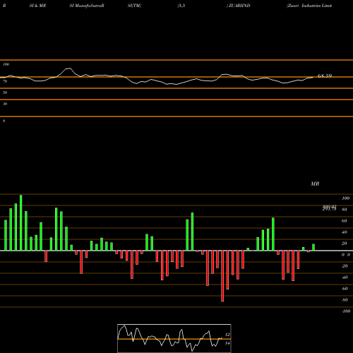 RSI & MRSI charts Zuari Industries Limited ZUARIIND share NSE Stock Exchange 