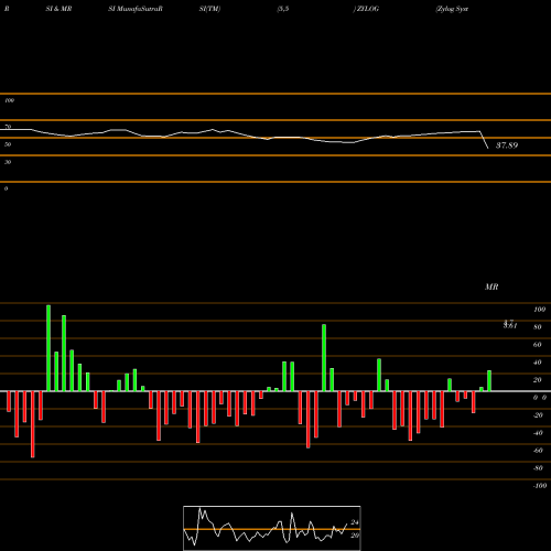 RSI & MRSI charts Zylog Systems Limited ZYLOG share NSE Stock Exchange 