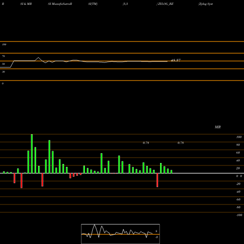 RSI & MRSI charts Zylog Systems Ltd. ZYLOG_BZ share NSE Stock Exchange 