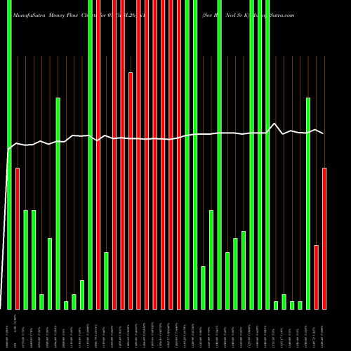 Money Flow charts share 0MOFSL26_N1 Sec Re Ncd Sr Ii NSE Stock exchange 