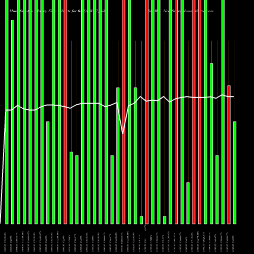Money Flow charts share 0MOFSL27_N3 Sec Re Ncd Sr Iv NSE Stock exchange 