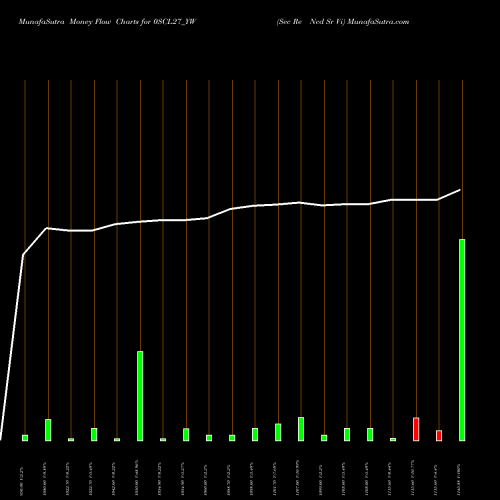 Money Flow charts share 0SCL27_YW Sec Re Ncd Sr Vi NSE Stock exchange 