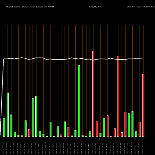 Money Flow charts share 1003ISFL28_N4 Sec Re Ncd 10.03% Sr 5 NSE Stock exchange 