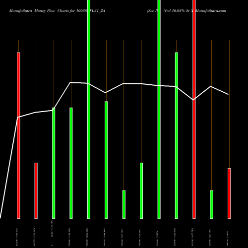 Money Flow charts share 1003SCFL31_Z4 Sec Re Ncd 10.03% Sr X NSE Stock exchange 