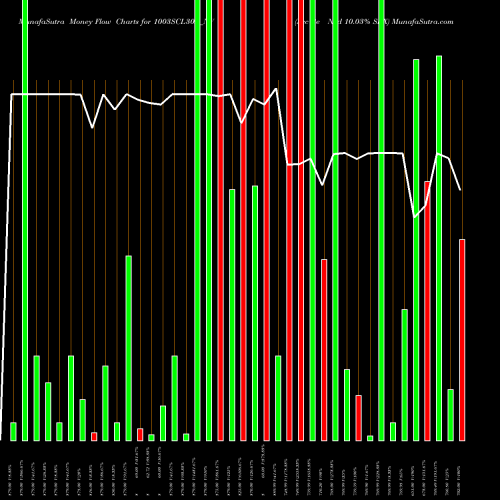 Money Flow charts share 1003SCL30A_NV Sec Re Ncd 10.03% Sr X NSE Stock exchange 