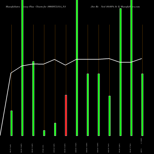 Money Flow charts share 1003SCL31A_N1 Sec Re Ncd 10.03% Sr X NSE Stock exchange 
