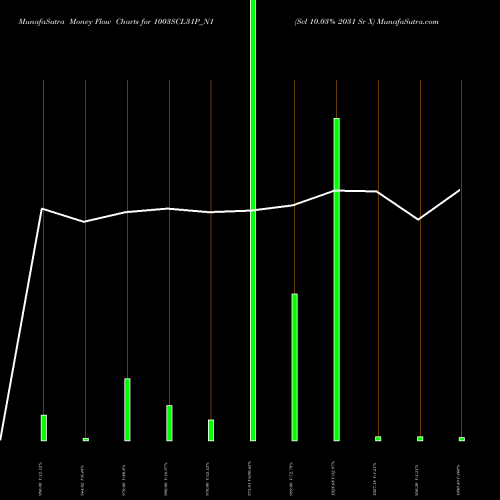 Money Flow charts share 1003SCL31P_N1 Scl 10.03% 2031 Sr X NSE Stock exchange 