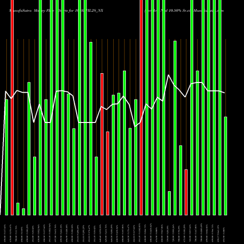 Money Flow charts share 1003SFIL28_NX Sec Re Ncd 10.50% Sr.vii NSE Stock exchange 