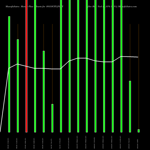 Money Flow charts share 1015SCFL29_YY Sec Re Ncd 10.15% Sr Vii NSE Stock exchange 