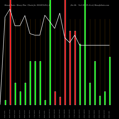 Money Flow charts share 1015SCL28A_AL Sec Re Ncd 10.15% Sr.vii NSE Stock exchange 