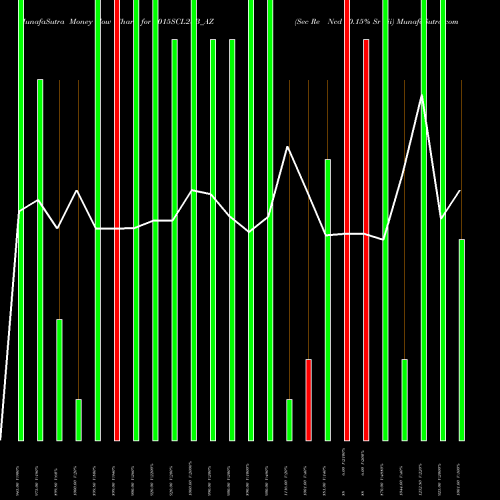 Money Flow charts share 1015SCL28B_AZ Sec Re Ncd 10.15% Sr Vii NSE Stock exchange 