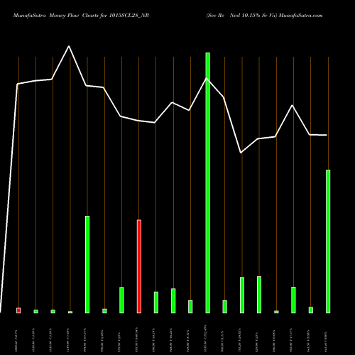 Money Flow charts share 1015SCL28_NR Sec Re Ncd 10.15% Sr Vii NSE Stock exchange 