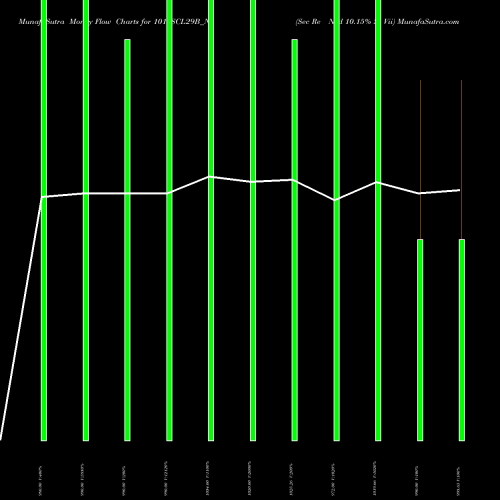 Money Flow charts share 1015SCL29B_N1 Sec Re Ncd 10.15% Sr Vii NSE Stock exchange 
