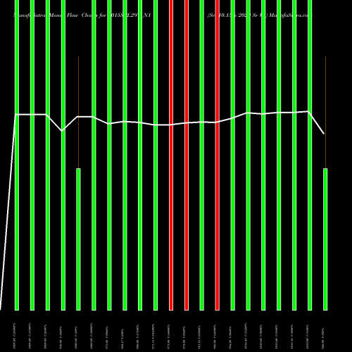 Money Flow charts share 1015SCL29T_N1 Scl 10.15% 2029 Sr Vii NSE Stock exchange 