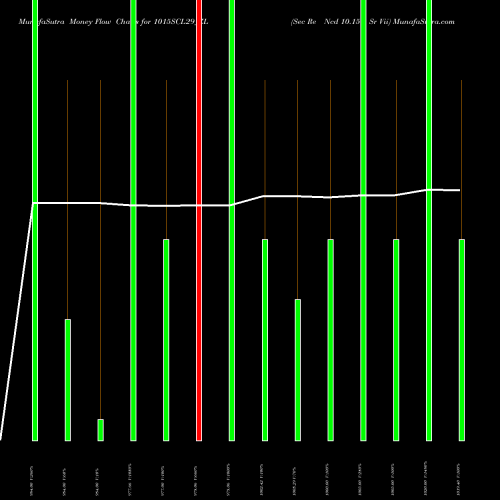 Money Flow charts share 1015SCL29_ZL Sec Re Ncd 10.15% Sr Vii NSE Stock exchange 