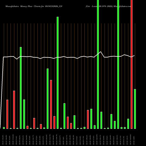 Money Flow charts share 1018GS2026_GS Goi Loan 10.18% 2026 NSE Stock exchange 