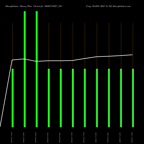 Money Flow charts share 1020CCSP27_N0 Ccsp 10.20% 2027 Sr 02 NSE Stock exchange 