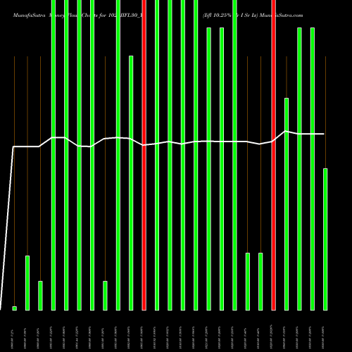 Money Flow charts share 1025IIFL30_Y3 Iifl 10.25% Tr I Sr Ix NSE Stock exchange 