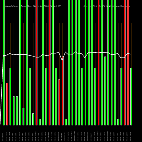 Money Flow charts share 1025SCL34A_ZT Sec Re Ncd 10.25% Sr Xii NSE Stock exchange 