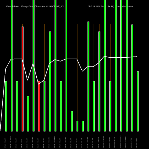 Money Flow charts share 1025SCL34Z_N1 Scl 10.25% 2034 Sr Xii NSE Stock exchange 