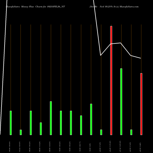 Money Flow charts share 1025SFIL26_NT Sec Re Ncd 10.25% Sr.iv NSE Stock exchange 