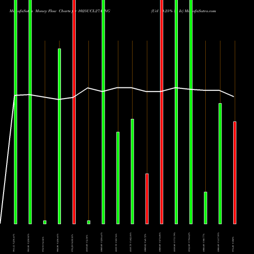 Money Flow charts share 1025UCL27A_NG Ucl 10.25% Sr Iv NSE Stock exchange 