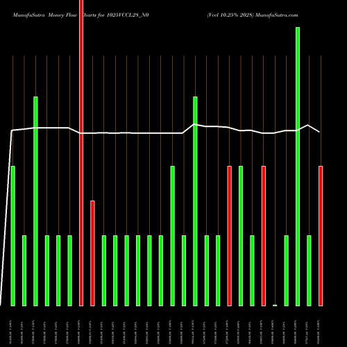 Money Flow charts share 1025VCCL28_N0 Vccl 10.25% 2028 NSE Stock exchange 