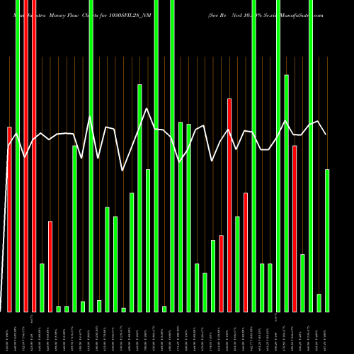 Money Flow charts share 1030SFIL28_NM Sec Re Ncd 10.30% Sr.vii NSE Stock exchange 