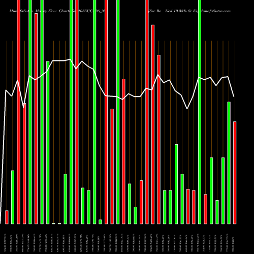 Money Flow charts share 1035UCL26_NA Sec Re Ncd 10.35% Sr Iii NSE Stock exchange 