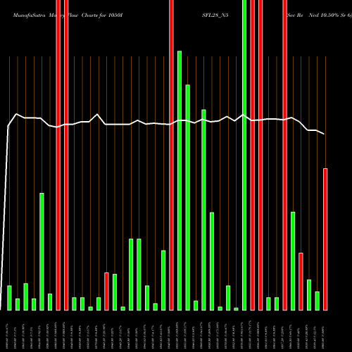 Money Flow charts share 1050ISFL28_N5 Sec Re Ncd 10.50% Sr 6 NSE Stock exchange 