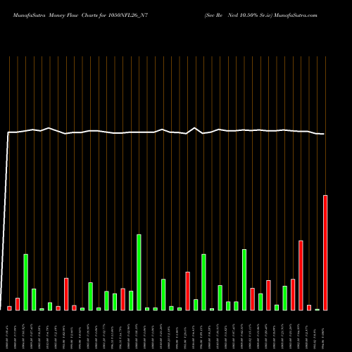 Money Flow charts share 1050NFL26_N7 Sec Re Ncd 10.50% Sr.iv NSE Stock exchange 