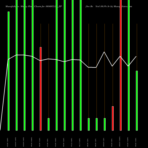 Money Flow charts share 1050SCL31_ZP Sec Re Ncd 10.5% Sr Ix NSE Stock exchange 