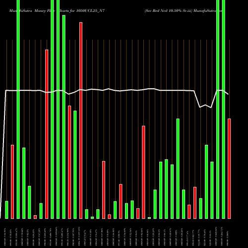 Money Flow charts share 1050UCL25_N7 Sec Red Ncd 10.50% Sr.iii NSE Stock exchange 