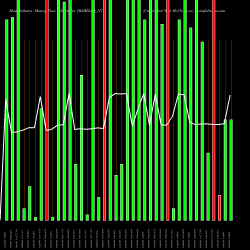 Money Flow charts share 105IIFL29_N7 Unsec Red Ncd 10.5% Sr.vi NSE Stock exchange 