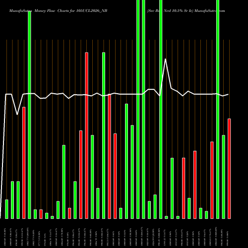 Money Flow charts share 105UCL2026_NB Sec Re Ncd 10.5% Sr Iv NSE Stock exchange 