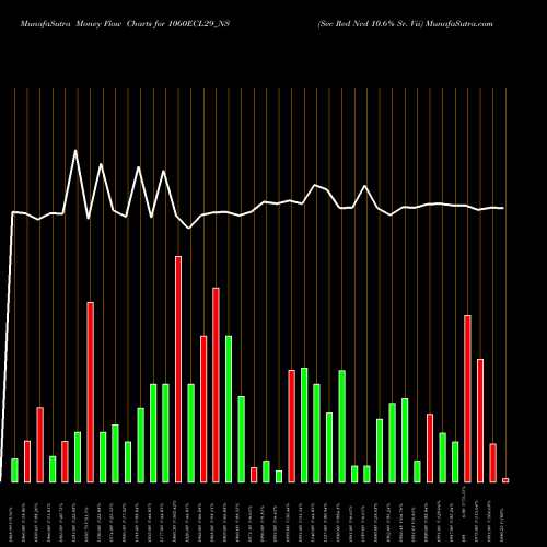Money Flow charts share 1060ECL29_NS Sec Red Ncd 10.6% Sr. Vii NSE Stock exchange 
