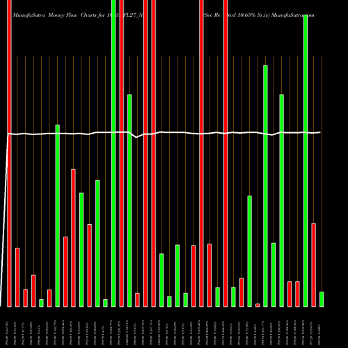 Money Flow charts share 1065NFL27_NC Sec Re Ncd 10.65% Sr.iv NSE Stock exchange 