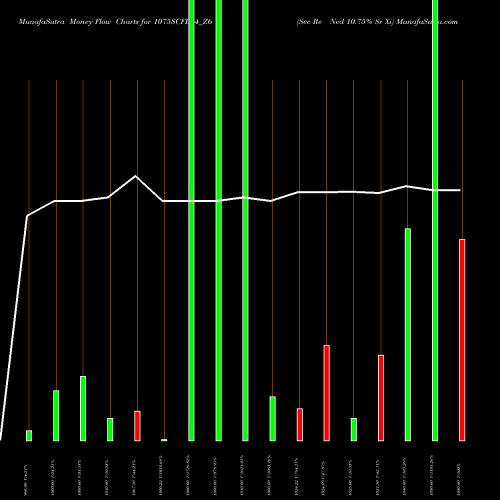 Money Flow charts share 1075SCFL34_Z6 Sec Re Ncd 10.75% Sr Xi NSE Stock exchange 
