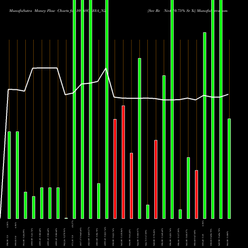 Money Flow charts share 1075SCL33A_N2 Sec Re Ncd 10.75% Sr Xi NSE Stock exchange 