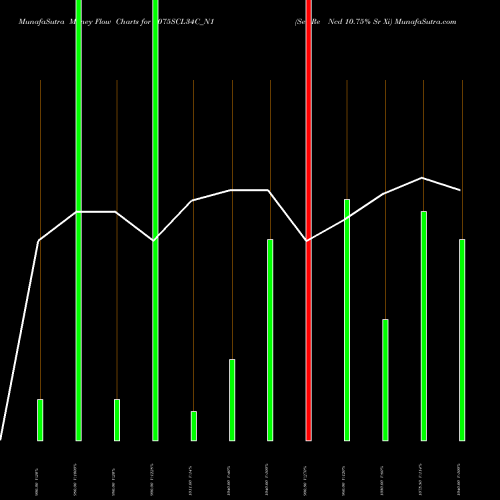Money Flow charts share 1075SCL34C_N1 Sec Re Ncd 10.75% Sr Xi NSE Stock exchange 
