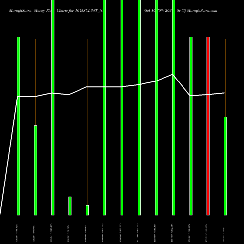 Money Flow charts share 1075SCL34T_N1 Scl 10.75% 2034 Sr Xi NSE Stock exchange 